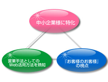 �L�x�Ȑ�����т̃m�E�n�E���Ïk���ꂽ�z�[���y�[�W����T�[�r�X�ł�